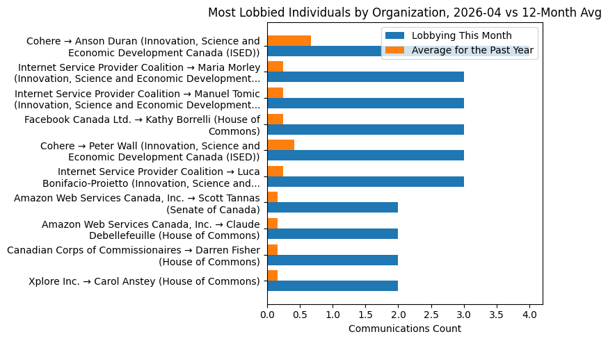 Most Lobbied Individuals by Organization, 2026-04 vs 12-Month Avg