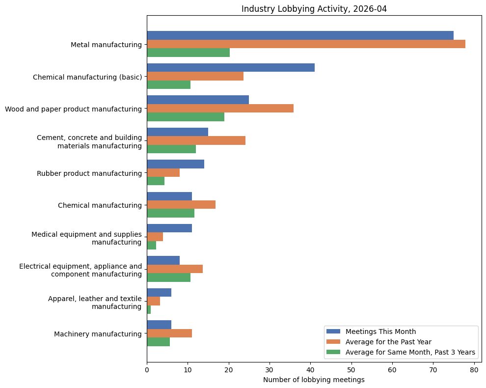 Industry Lobbying Activity, 2026-04
