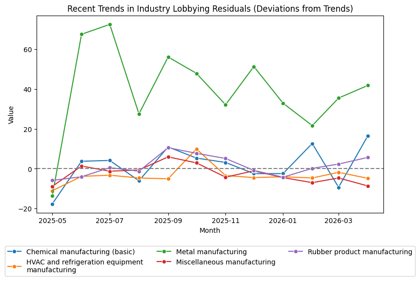 Recent Trends in Industry Lobbying Residuals (Deviations from Trends)