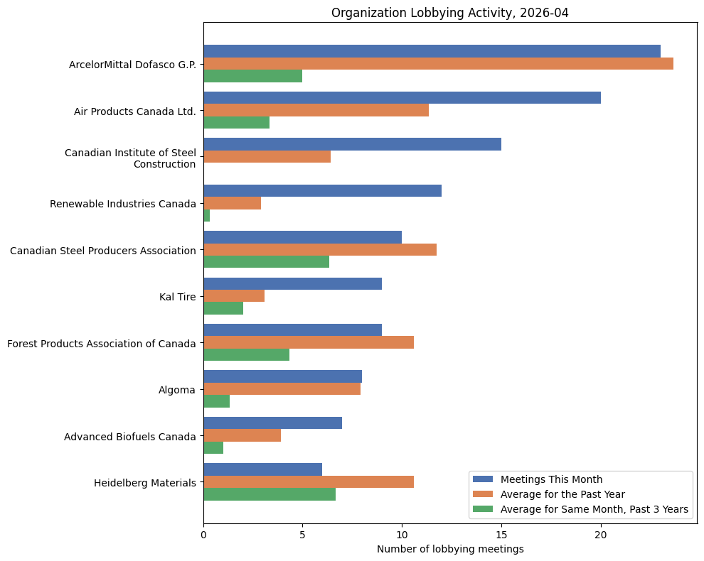 Organization Lobbying Activity, 2026-04