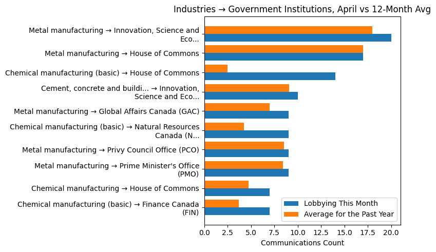 Industries → Government Institutions, April vs 12-Month Avg