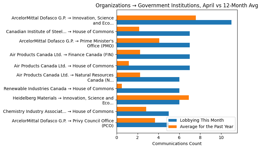 Organizations → Government Institutions, April vs 12-Month Avg