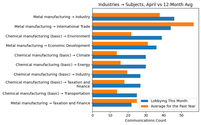 Industries → Subjects, April vs 12-Month Avg