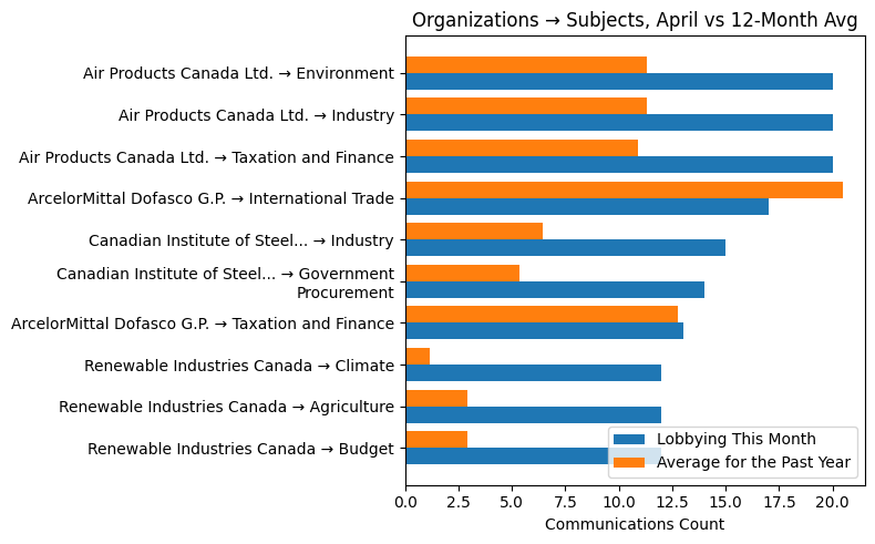 Organizations → Subjects, April vs 12-Month Avg