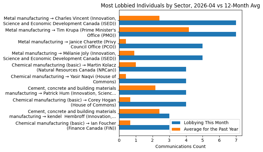 Most Lobbied Individuals by Sector, 2026-04 vs 12-Month Avg
