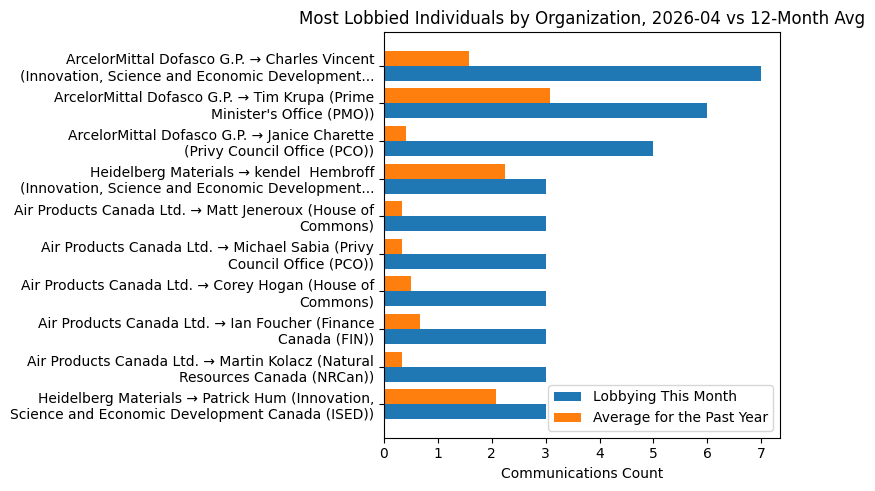 Most Lobbied Individuals by Organization, 2026-04 vs 12-Month Avg