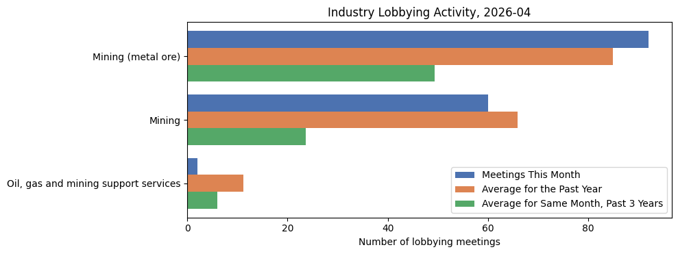 Industry Lobbying Activity, 2026-04