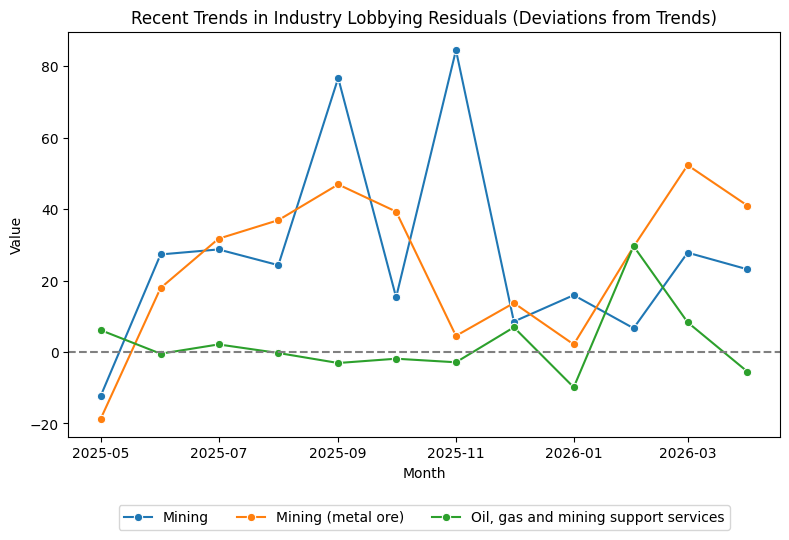 Recent Trends in Industry Lobbying Residuals (Deviations from Trends)