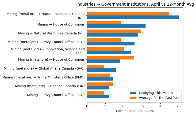 Industries → Government Institutions, April vs 12-Month Avg