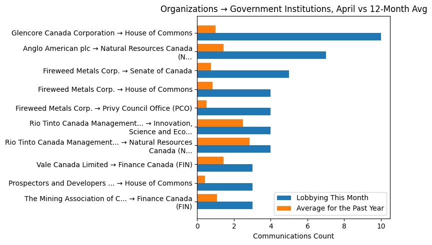 Organizations → Government Institutions, April vs 12-Month Avg