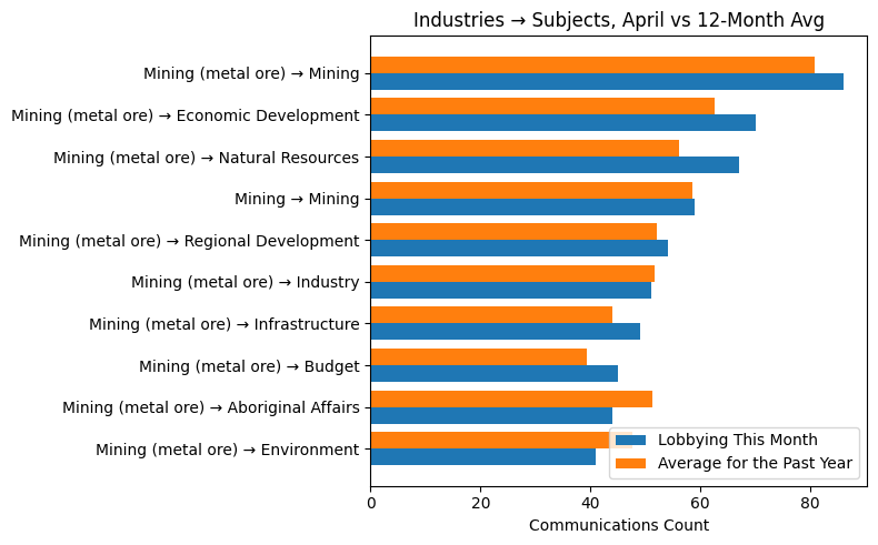 Industries → Subjects, April vs 12-Month Avg