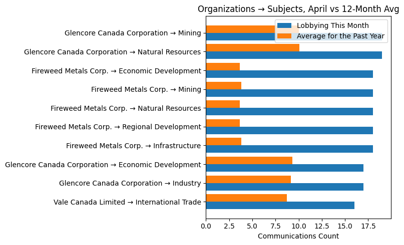 Organizations → Subjects, April vs 12-Month Avg