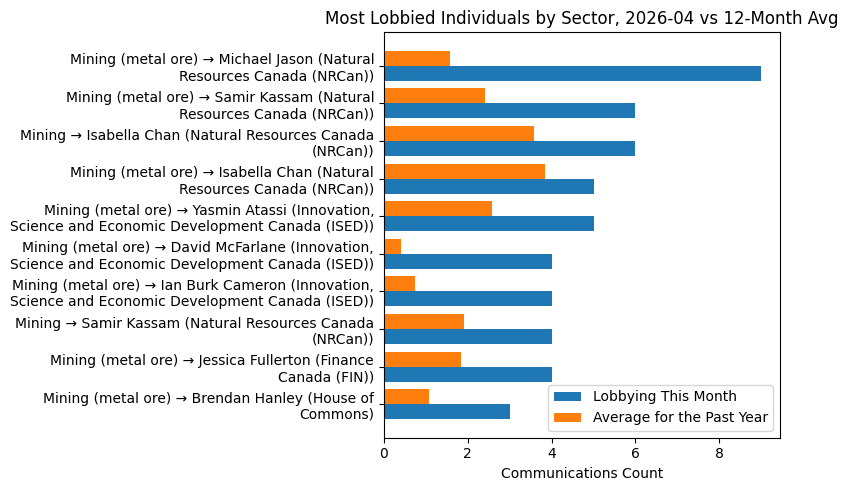 Most Lobbied Individuals by Sector, 2026-04 vs 12-Month Avg