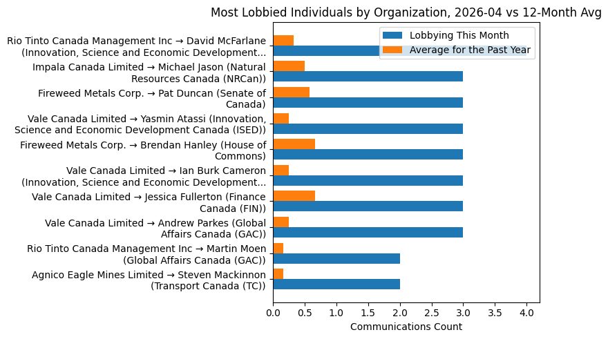 Most Lobbied Individuals by Organization, 2026-04 vs 12-Month Avg