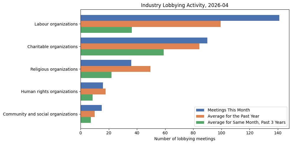 Industry Lobbying Activity, 2026-04