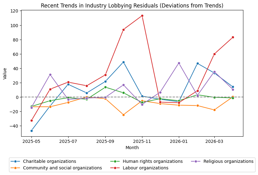 Recent Trends in Industry Lobbying Residuals (Deviations from Trends)