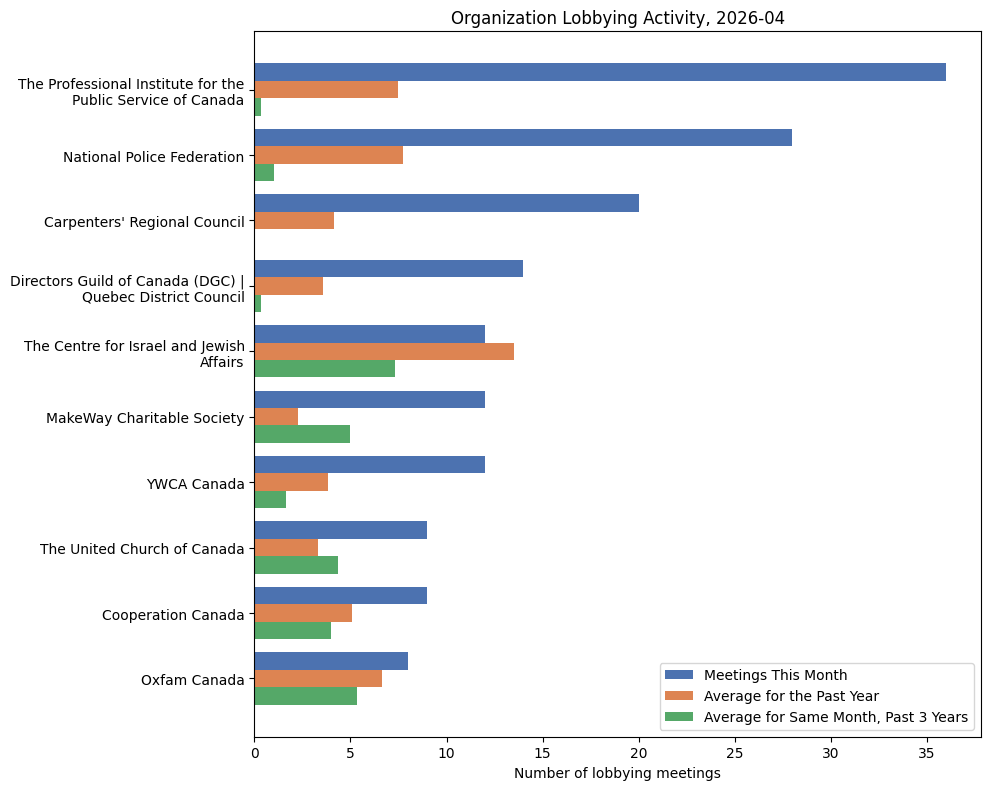 Organization Lobbying Activity, 2026-04