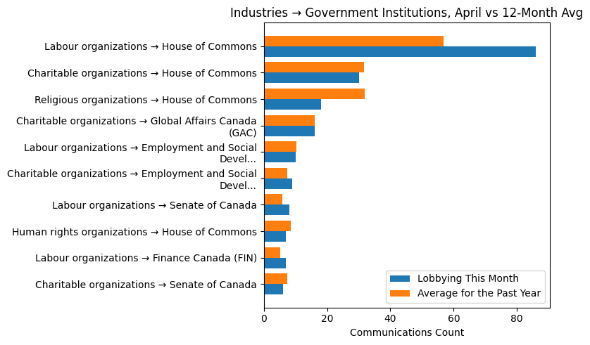 Industries → Government Institutions, April vs 12-Month Avg