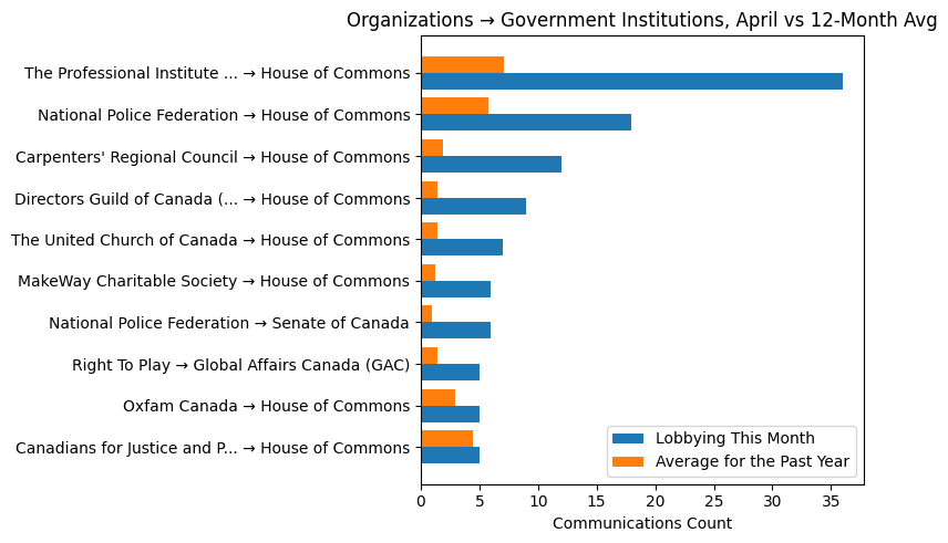 Organizations → Government Institutions, April vs 12-Month Avg