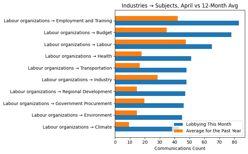 Industries → Subjects, April vs 12-Month Avg