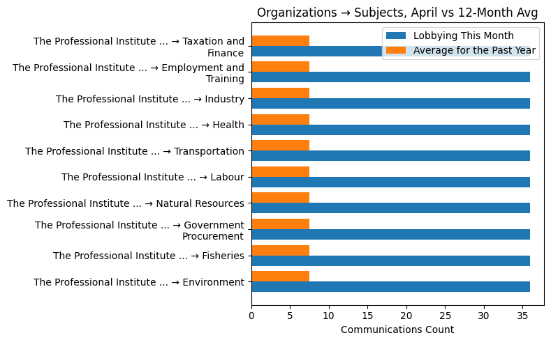 Organizations → Subjects, April vs 12-Month Avg