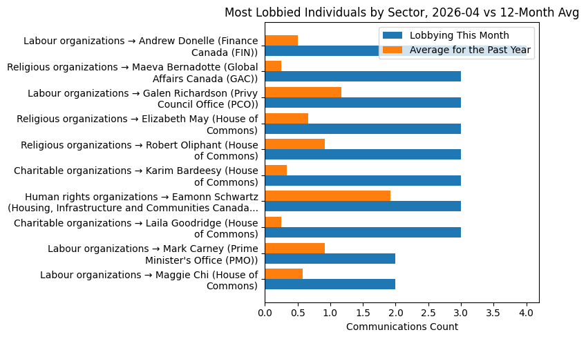 Most Lobbied Individuals by Sector, 2026-04 vs 12-Month Avg