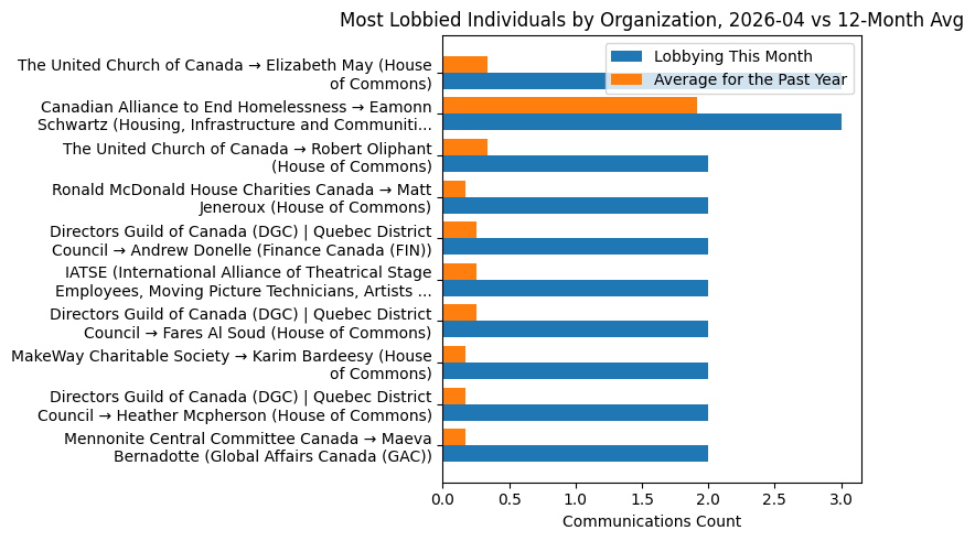 Most Lobbied Individuals by Organization, 2026-04 vs 12-Month Avg