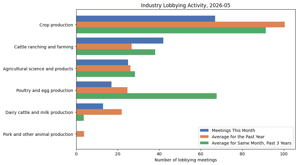 Industry Lobbying Activity, 2026-05