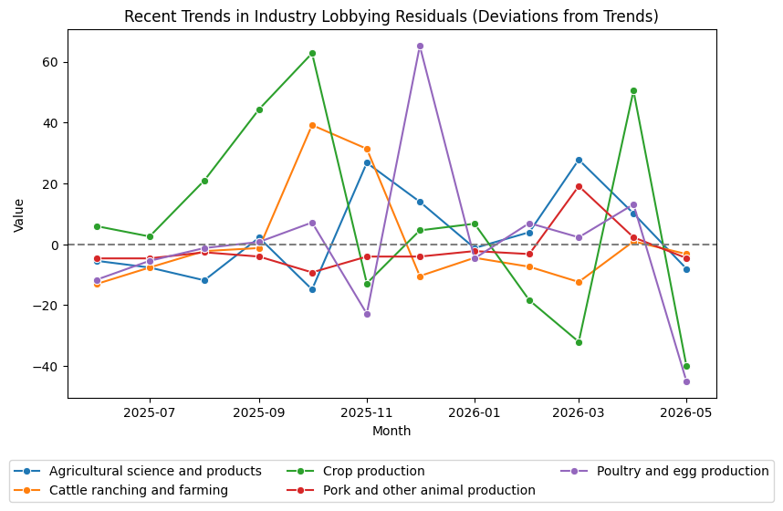 Recent Trends in Industry Lobbying Residuals (Deviations from Trends)