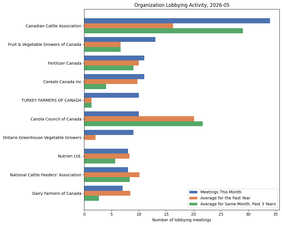 Organization Lobbying Activity, 2026-05