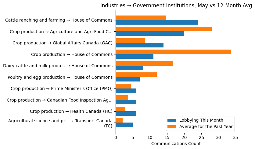 Industries → Government Institutions, May vs 12-Month Avg