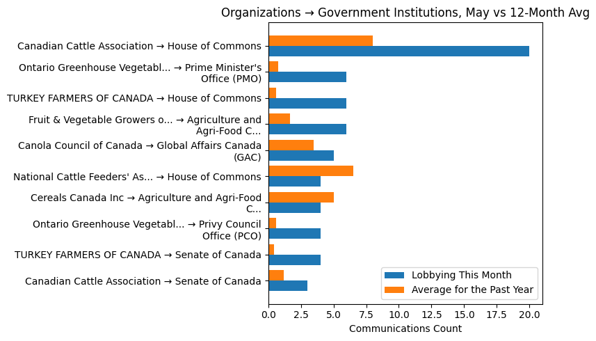 Organizations → Government Institutions, May vs 12-Month Avg