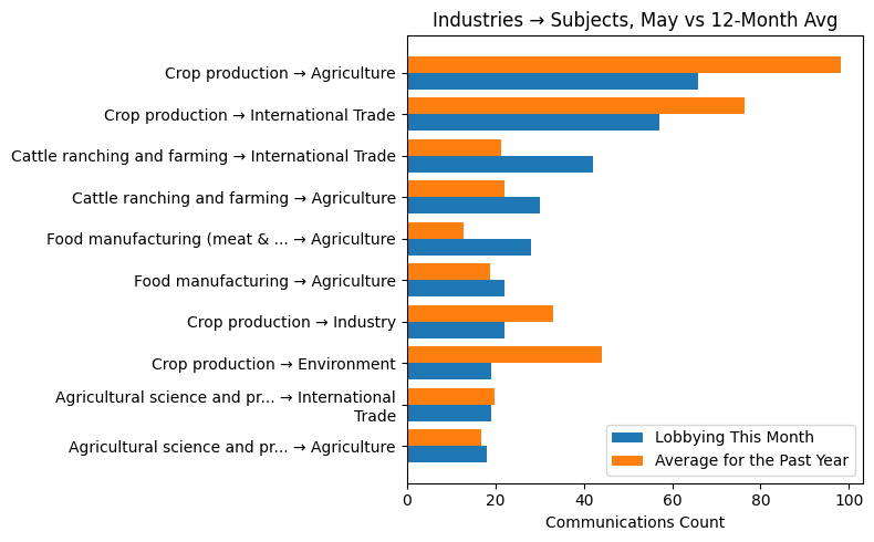 Industries → Subjects, May vs 12-Month Avg