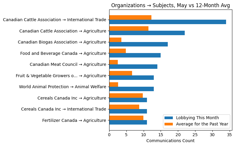 Organizations → Subjects, May vs 12-Month Avg