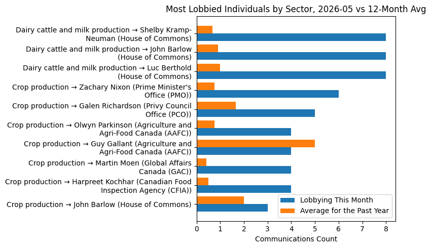 Most Lobbied Individuals by Sector, 2026-05 vs 12-Month Avg