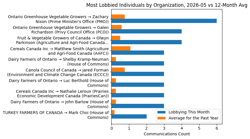 Most Lobbied Individuals by Organization, 2026-05 vs 12-Month Avg