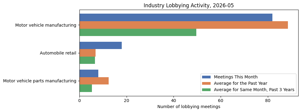 Industry Lobbying Activity, 2026-05