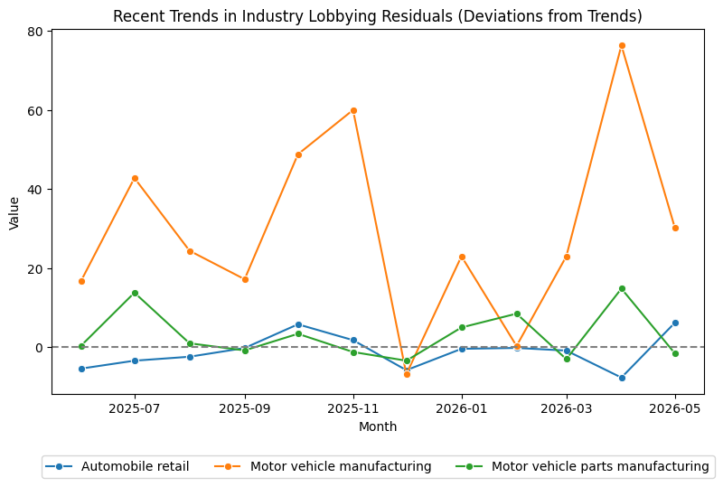 Recent Trends in Industry Lobbying Residuals (Deviations from Trends)