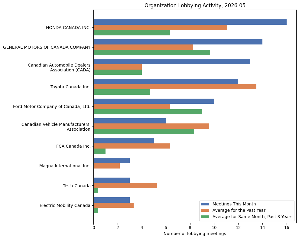 Organization Lobbying Activity, 2026-05