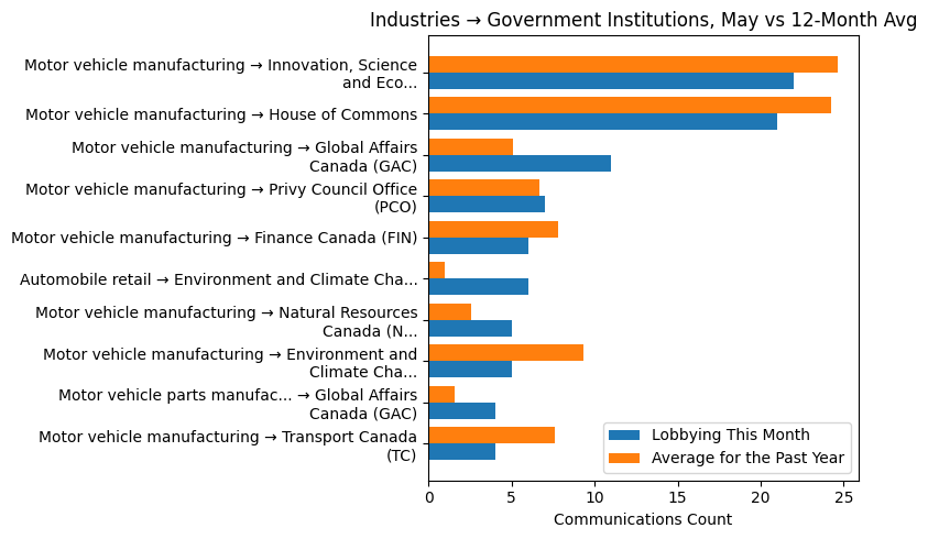 Industries → Government Institutions, May vs 12-Month Avg