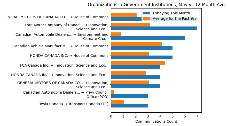 Organizations → Government Institutions, May vs 12-Month Avg