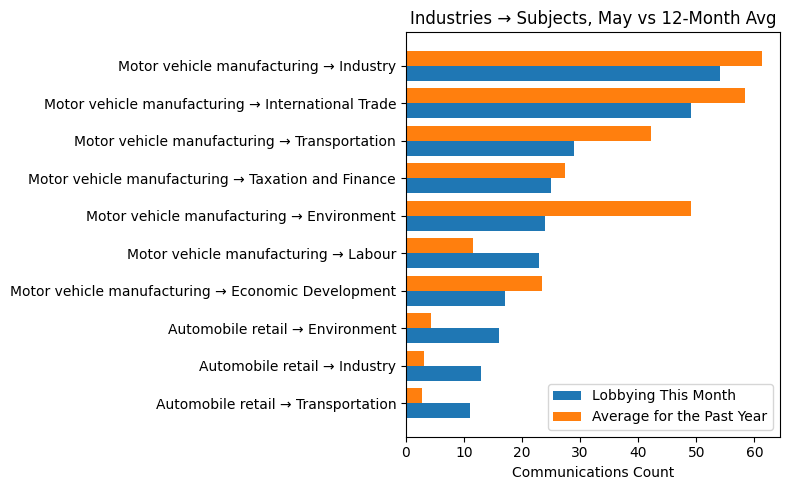Industries → Subjects, May vs 12-Month Avg