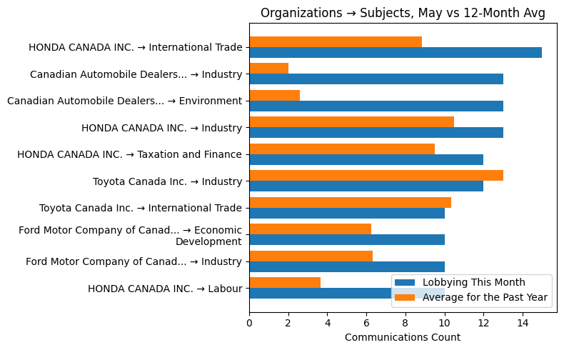 Organizations → Subjects, May vs 12-Month Avg