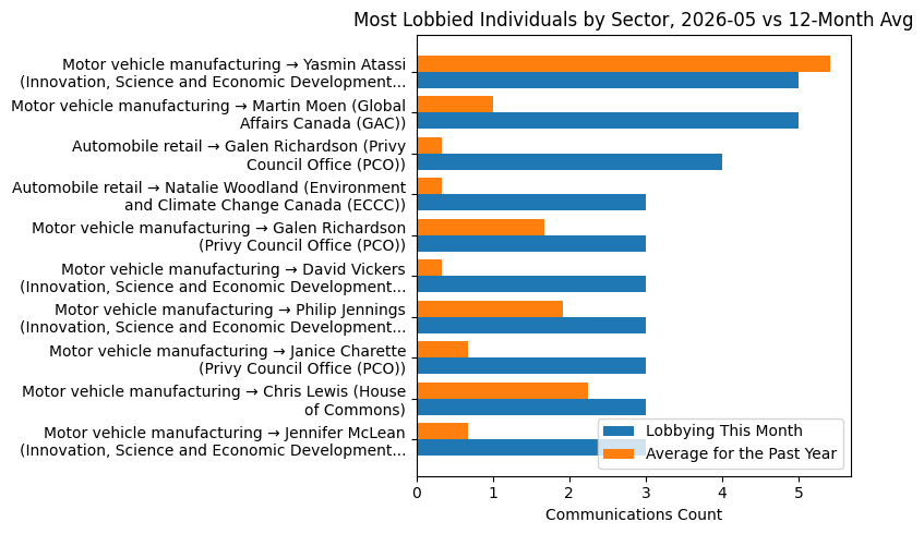 Most Lobbied Individuals by Sector, 2026-05 vs 12-Month Avg