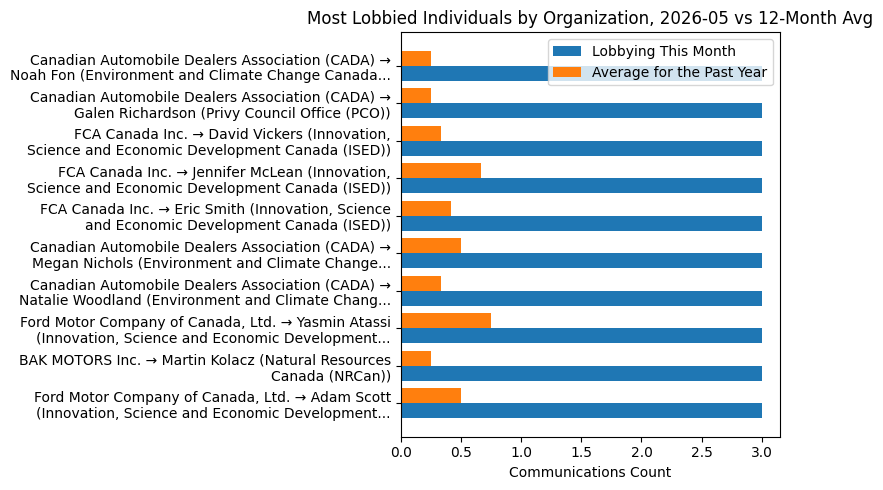 Most Lobbied Individuals by Organization, 2026-05 vs 12-Month Avg