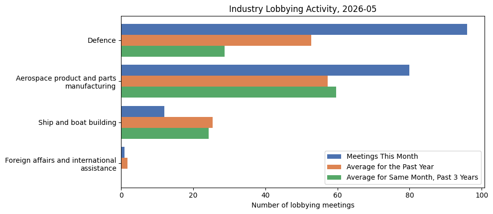 Industry Lobbying Activity, 2026-05