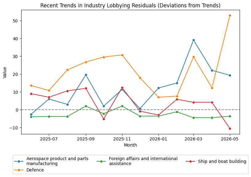 Recent Trends in Industry Lobbying Residuals (Deviations from Trends)