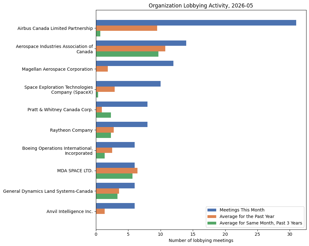 Organization Lobbying Activity, 2026-05