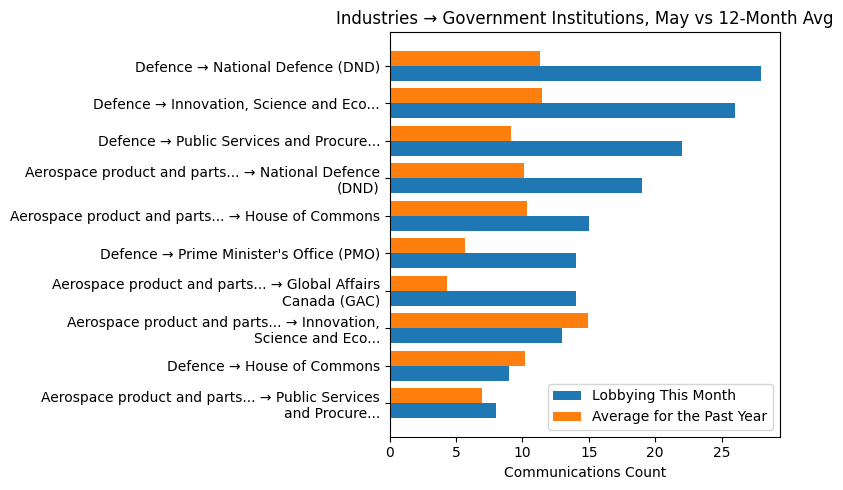 Industries → Government Institutions, May vs 12-Month Avg