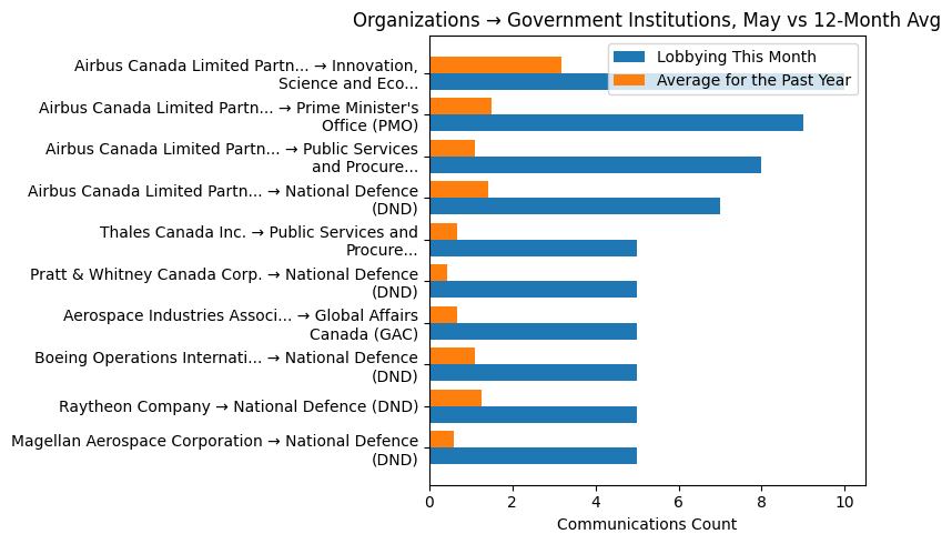 Organizations → Government Institutions, May vs 12-Month Avg